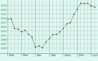 Graphe de la pression atmosphrique prvue pour Beauceville