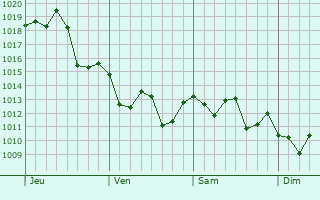 Graphe de la pression atmosphrique prvue pour Cerro Azul