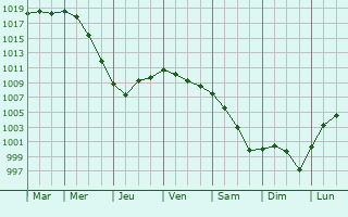 Graphe de la pression atmosphrique prvue pour Lestanville