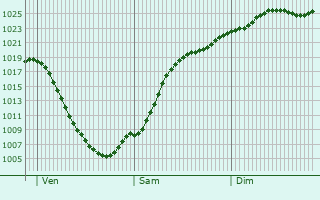 Graphe de la pression atmosphrique prvue pour Schwalmstadt