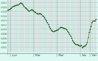 Graphe de la pression atmosphrique prvue pour Dachstein