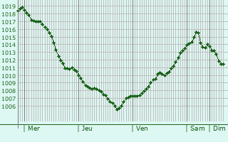 Graphe de la pression atmosphrique prvue pour Dobruska