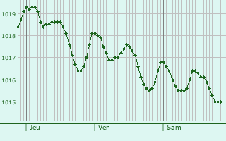 Graphe de la pression atmosphrique prvue pour Benalmdena