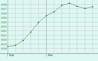 Graphe de la pression atmosphrique prvue pour Hainvillers