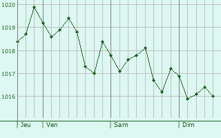 Graphe de la pression atmosphrique prvue pour el Campello