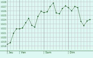 Graphe de la pression atmosphrique prvue pour Camperdown
