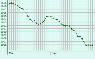 Graphe de la pression atmosphrique prvue pour Laval-Atger