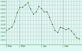 Graphe de la pression atmosphrique prvue pour Sarliac-sur-l