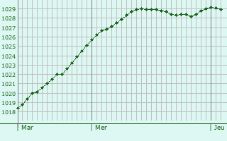 Graphe de la pression atmosphrique prvue pour Yzengremer