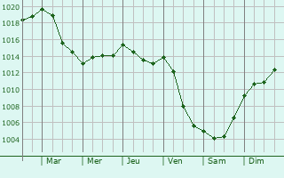 Graphe de la pression atmosphrique prvue pour Bojano