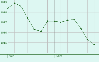 Graphe de la pression atmosphrique prvue pour Lagraulire