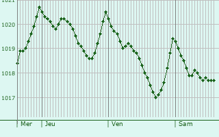 Graphe de la pression atmosphrique prvue pour la Garriga