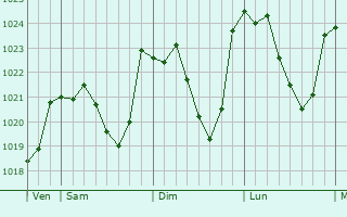 Graphe de la pression atmosphrique prvue pour Ardengost