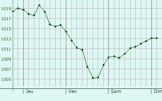 Graphe de la pression atmosphrique prvue pour Punta del Este