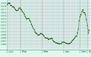 Graphe de la pression atmosphrique prvue pour Lavernat