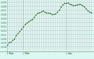 Graphe de la pression atmosphrique prvue pour Crendal