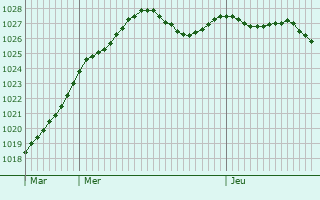 Graphe de la pression atmosphrique prvue pour Cerny