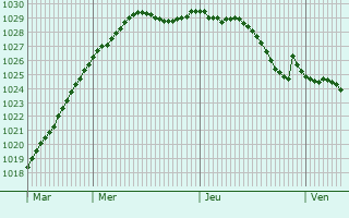 Graphe de la pression atmosphrique prvue pour Longfoss