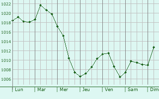 Graphe de la pression atmosphrique prvue pour Shirochanka