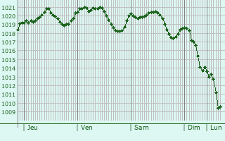 Graphe de la pression atmosphrique prvue pour Gussago