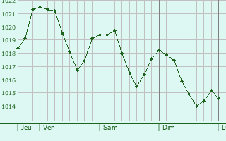 Graphe de la pression atmosphrique prvue pour Moirans-en-Montagne