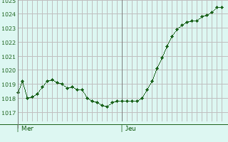 Graphe de la pression atmosphrique prvue pour Saint-Aubin-des-Praux