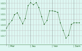 Graphe de la pression atmosphrique prvue pour Saint-Alban-Leysse