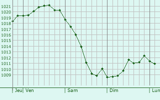 Graphe de la pression atmosphrique prvue pour Kursavka