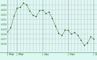 Graphe de la pression atmosphrique prvue pour Francarville