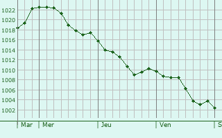 Graphe de la pression atmosphrique prvue pour Lasseube-Propre