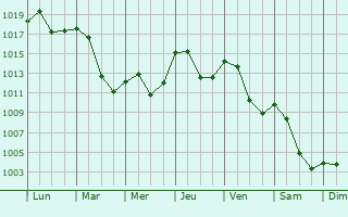 Graphe de la pression atmosphrique prvue pour Sokolov
