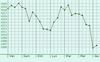 Graphe de la pression atmosphrique prvue pour Tottori