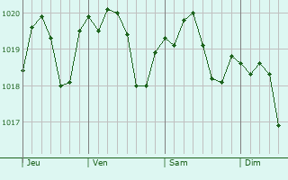 Graphe de la pression atmosphrique prvue pour Pieve di Cento