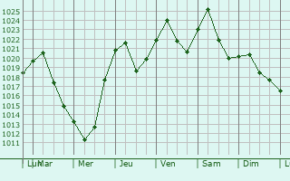 Graphe de la pression atmosphrique prvue pour Sterling
