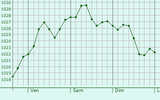 Graphe de la pression atmosphrique prvue pour Waxhaw