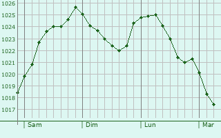 Graphe de la pression atmosphrique prvue pour Montmartin-le-Haut