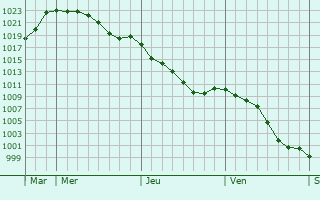 Graphe de la pression atmosphrique prvue pour Issor