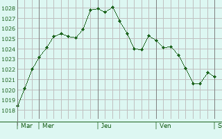 Graphe de la pression atmosphrique prvue pour Lipperscheid