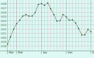 Graphe de la pression atmosphrique prvue pour Untereisenbach