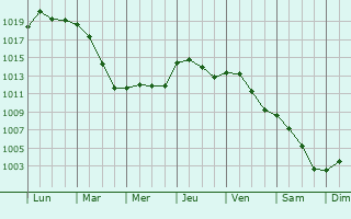 Graphe de la pression atmosphrique prvue pour Leipzig