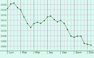 Graphe de la pression atmosphrique prvue pour Steinfort