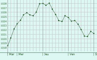 Graphe de la pression atmosphrique prvue pour Bigonville