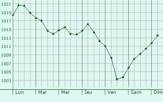 Graphe de la pression atmosphrique prvue pour Orbeasca de Sus