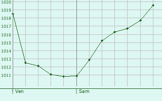 Graphe de la pression atmosphrique prvue pour Jenbach