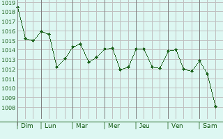 Graphe de la pression atmosphrique prvue pour Pazardzhik