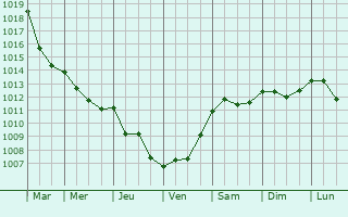 Graphe de la pression atmosphrique prvue pour Divaca