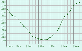 Graphe de la pression atmosphrique prvue pour Toussus-le-Noble