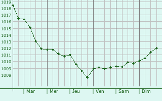 Graphe de la pression atmosphrique prvue pour Vallres