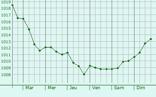 Graphe de la pression atmosphrique prvue pour Crannes-en-Champagne
