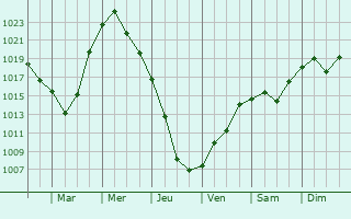 Graphe de la pression atmosphrique prvue pour Totskoye